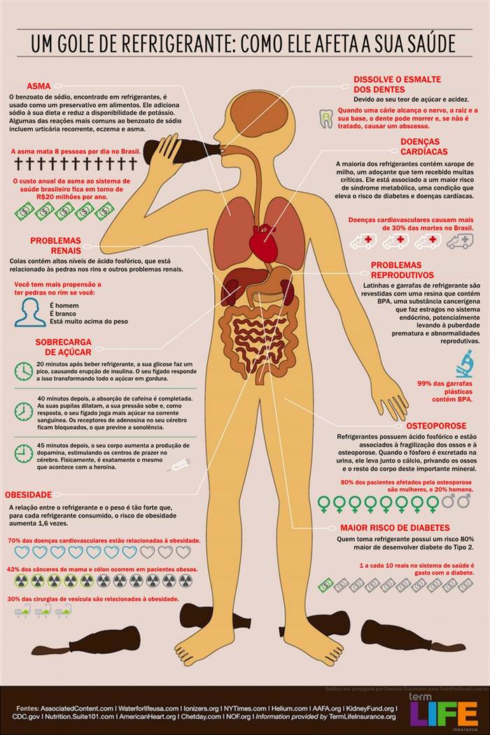 O que o refrigerante faz com o corpo