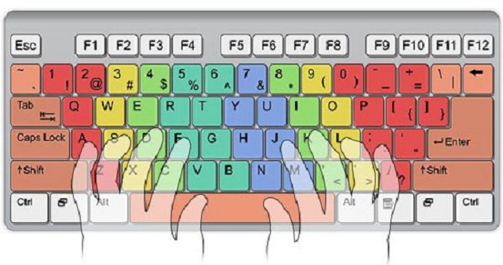 o melhor jeito de usar o teclado